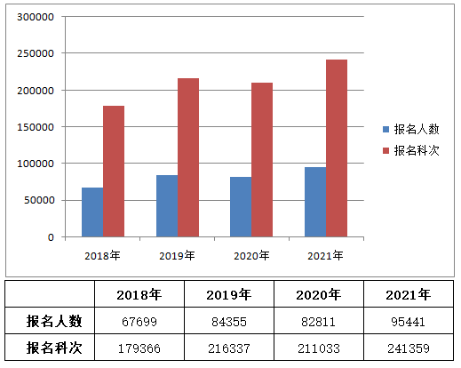 2021資產(chǎn)評(píng)估師報(bào)名人數(shù)