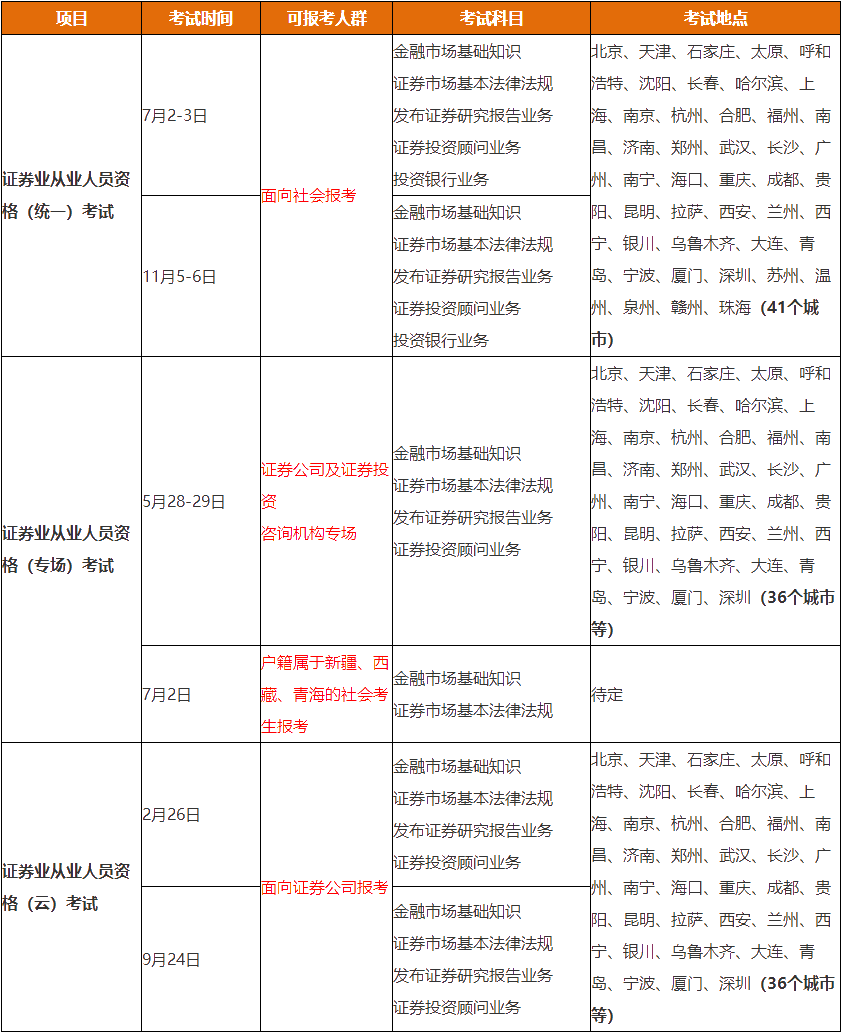 證券業(yè)協(xié)會(huì)發(fā)布2022年考試計(jì)劃公告！考試大變化！必看！