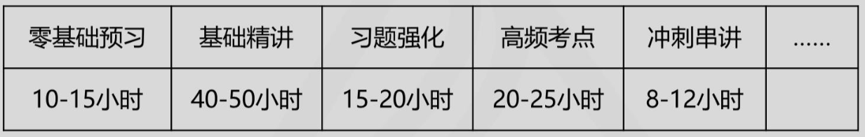 中級(jí)會(huì)計(jì)財(cái)務(wù)管理要學(xué)多少個(gè)小時(shí)？怎樣學(xué)習(xí)更高效？