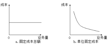 固定成本、變動(dòng)成本、混合成本一文吃透！