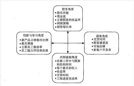 2022年注會《戰(zhàn)略》易錯題解析：平衡計(jì)分卡（十四）