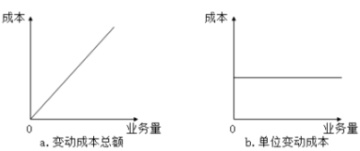 固定成本、變動(dòng)成本、混合成本一文吃透！