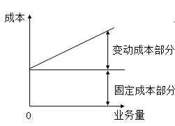 固定成本、變動(dòng)成本、混合成本一文吃透！