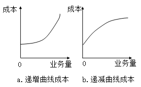 固定成本、變動(dòng)成本、混合成本一文吃透！