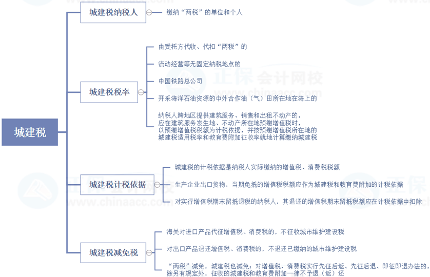 稅務(wù)師延考復(fù)習(xí)查漏補缺——稅法一城建稅、煙葉稅重要部分