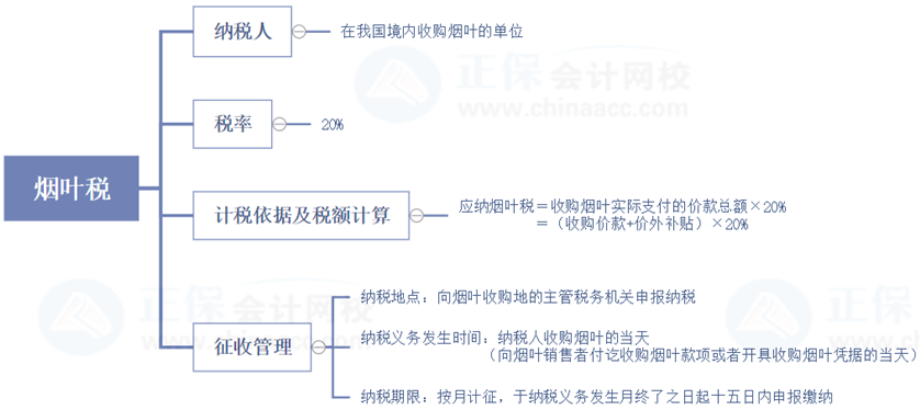 稅務(wù)師延考復(fù)習(xí)查漏補缺——稅法一城建稅、煙葉稅重要部分