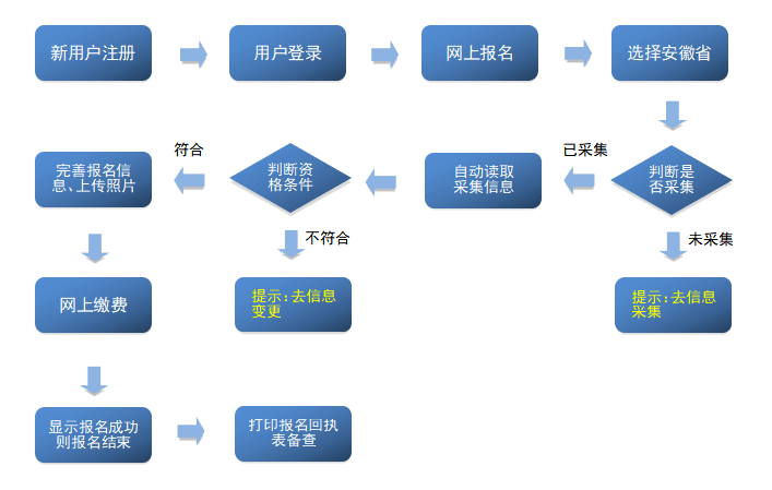 2022年安徽省初級會計詳細(xì)報名流程