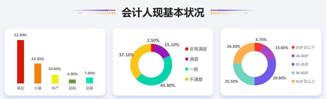 公布！2021年會(huì)計(jì)人員薪資調(diào)查結(jié)果