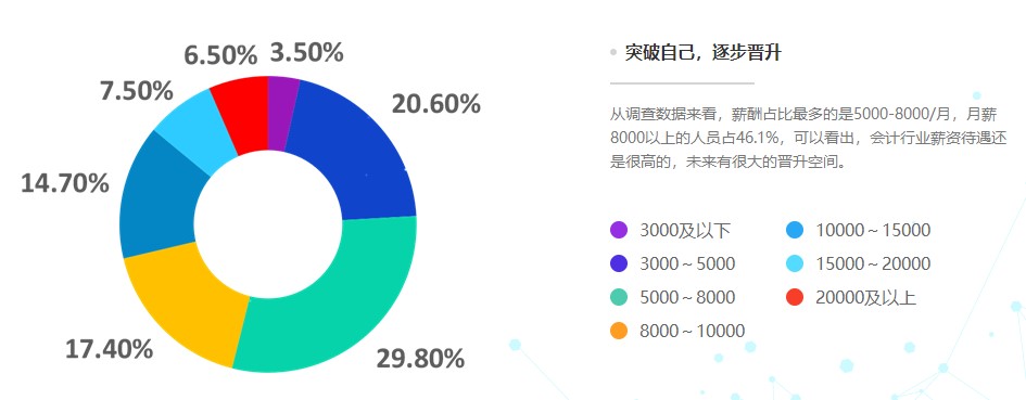 公布！2021年會(huì)計(jì)人員薪資調(diào)查結(jié)果