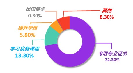 公布！2021年會(huì)計(jì)人員薪資調(diào)查結(jié)果