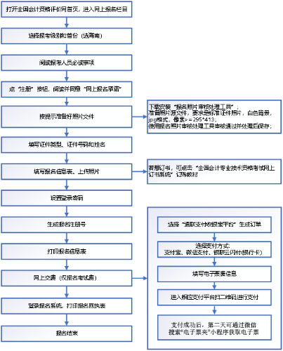 2022年度會計資格考試海南考區(qū)網(wǎng)上報名系統(tǒng)操作流程