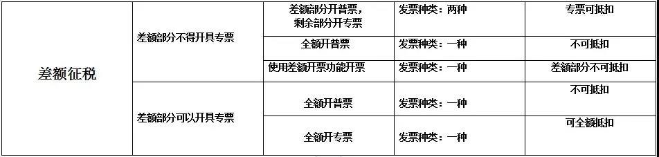 差額征稅如何開具發(fā)票——差額征稅和差額開票基本知識