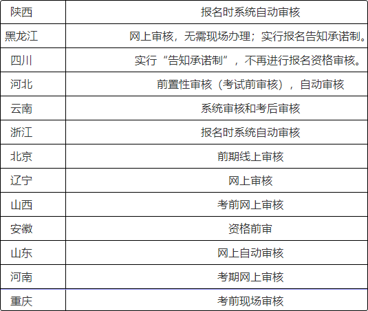 注意啦！這些地區(qū)報名2022初級會計考試前需要資格審核！