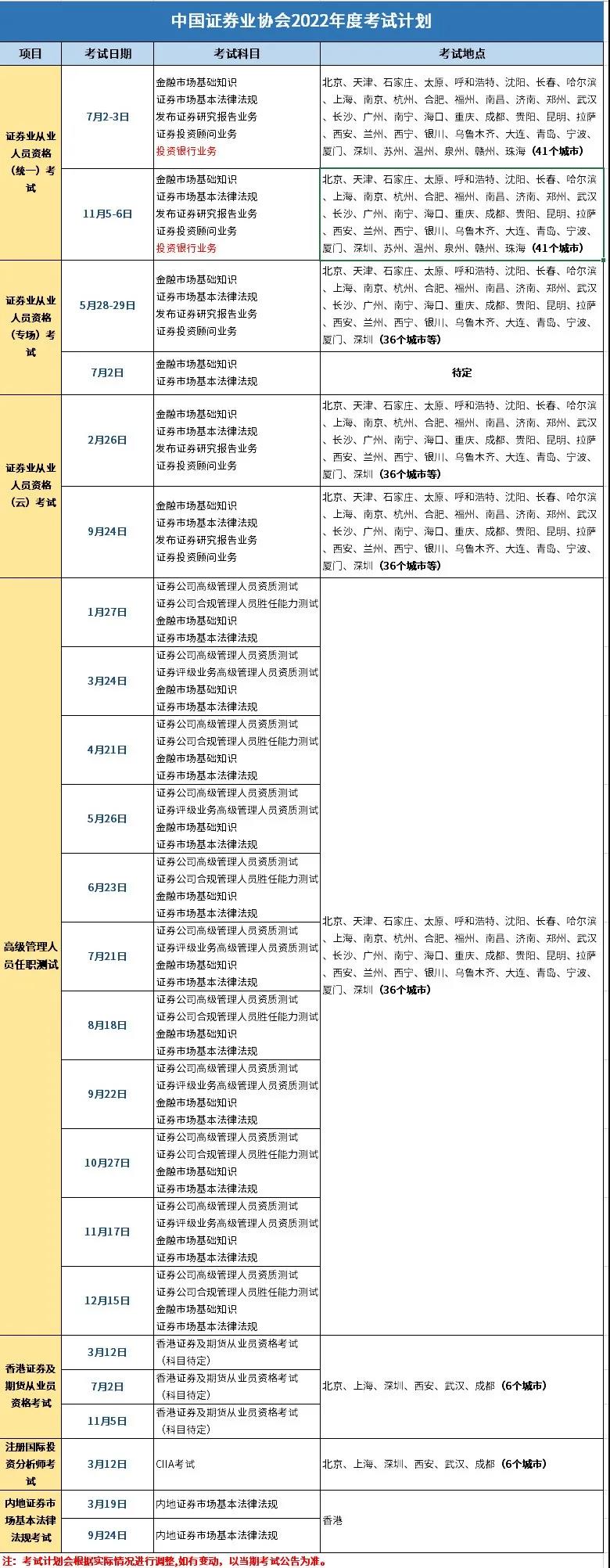 報考2022年證券從業(yè)云考試的條件是什么？