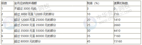 年終獎(jiǎng)單獨(dú)計(jì)稅政策再延兩年！一個(gè)案例看懂年終獎(jiǎng)個(gè)稅如何計(jì)算