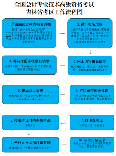 2022年吉林高級會計師報名流程