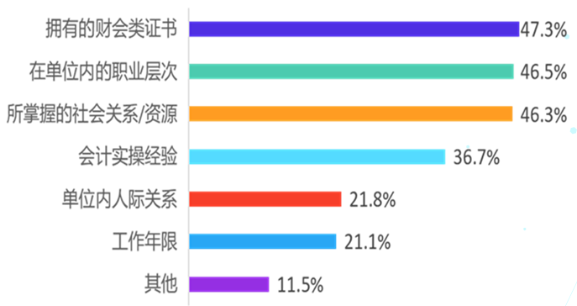 會計(jì)人想漲薪？什么才是影響會計(jì)人薪資的因素？