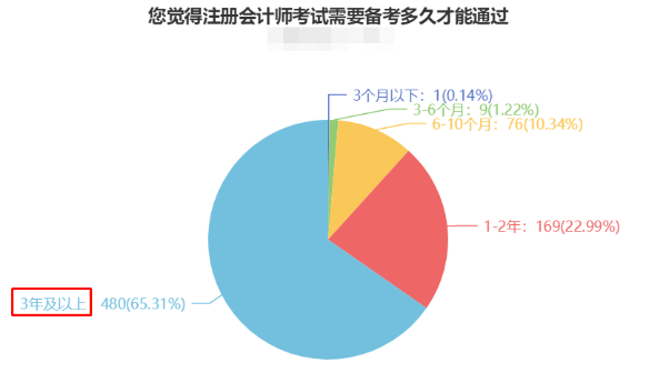 CPA備考時(shí)長(zhǎng)曝光！快來(lái)“抄作業(yè)”！