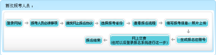 安徽2022年高級會(huì)計(jì)師報(bào)名流程公布