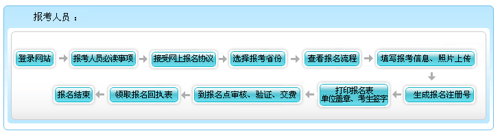 西藏2022高級(jí)會(huì)計(jì)師報(bào)名流程