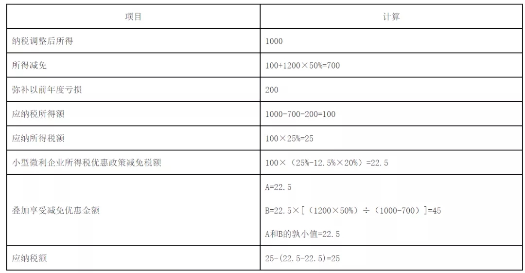 快訊！稅務(wù)總局明確企業(yè)所得稅年度匯算清繳有關(guān)事項(xiàng)