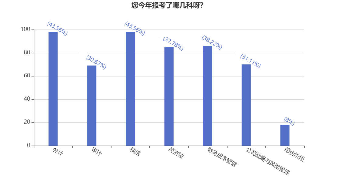 好奇心大揭秘！你所報(bào)考CPA科目有多少戰(zhàn)友or競(jìng)爭(zhēng)對(duì)手？