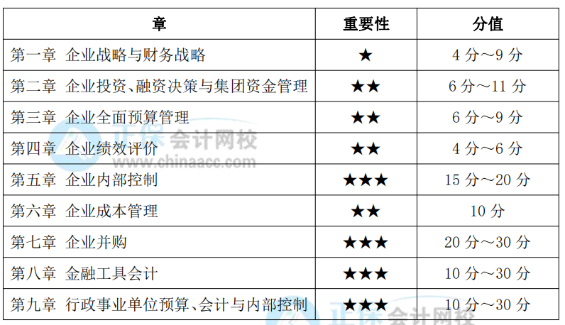 高級會計實務考試各章重要性、分值