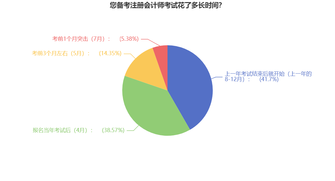 速看！你的注會(huì)備考時(shí)長(zhǎng)超越多少準(zhǔn)CPAer？