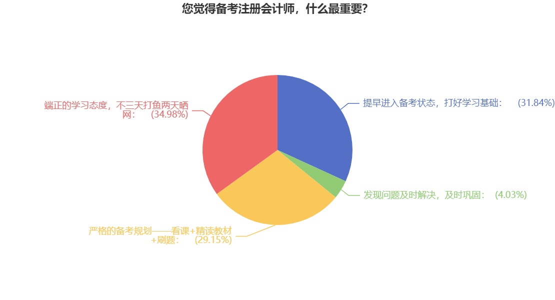 【必看】拿下CPA證書的關(guān)鍵是什么？