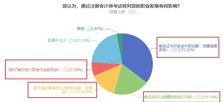 【數(shù)據(jù)分析】考下注會對職業(yè)發(fā)展有何影響？