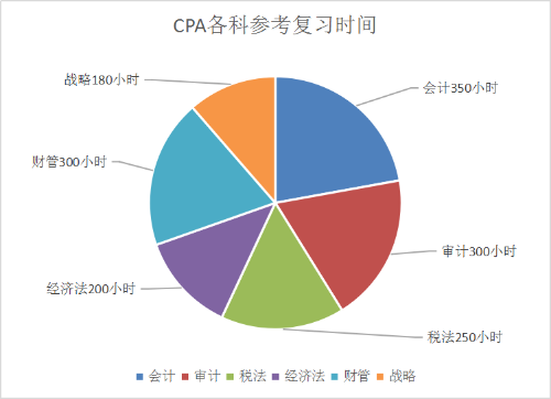 速看！你的注會(huì)備考時(shí)長(zhǎng)超越多少準(zhǔn)CPAer？