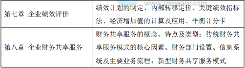 2022年高級(jí)會(huì)計(jì)師各章節(jié)命題方向