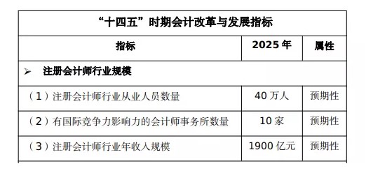 注冊(cè)會(huì)計(jì)師證書的含金量 你知道有多高嗎？一文為你解惑！