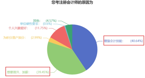 大部分同學(xué)備考CPA的原因竟是這個？！