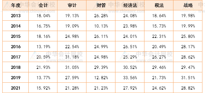 人均一年過六科？CPA一次性通過六科的概率有多大？