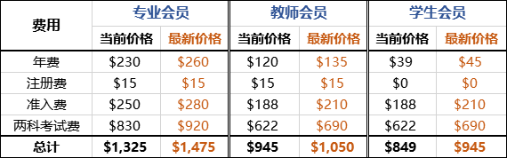 CMA考試費用