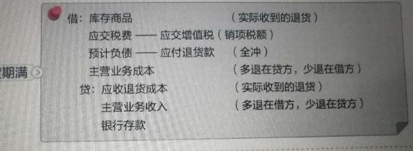 中級會計實務(wù)答疑精華：退貨期滿的分錄