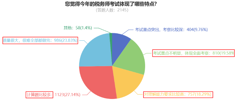 您覺得今年的稅務(wù)師考試體現(xiàn)了哪些特點(diǎn)？