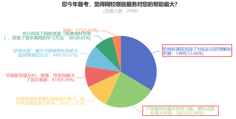 您今年備考，覺得網(wǎng)校哪些服務對您的幫助最大？