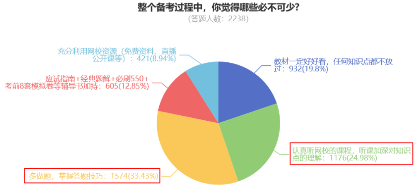 整個備考過程中，你覺得哪些必不可少