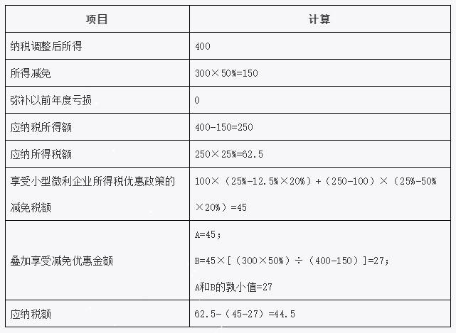 疊加享受減免稅優(yōu)惠如何計(jì)算？舉例告訴你