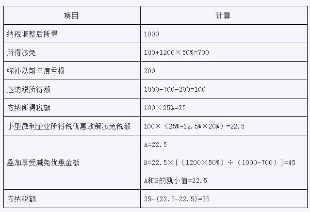 疊加享受減免稅優(yōu)惠如何計(jì)算？舉例告訴你