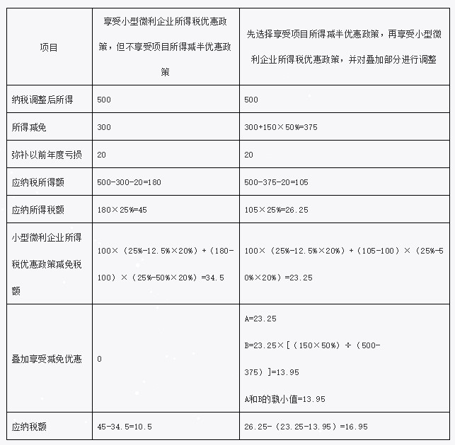 疊加享受減免稅優(yōu)惠如何計(jì)算？舉例告訴你