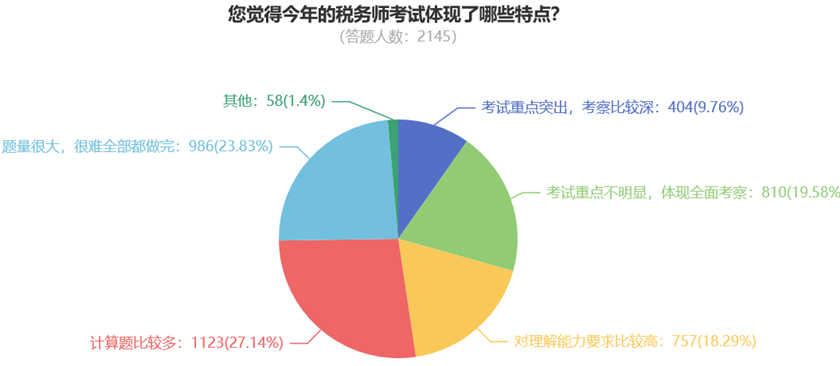 您覺(jué)得今年的稅務(wù)師考試體現(xiàn)了哪些特點(diǎn)？