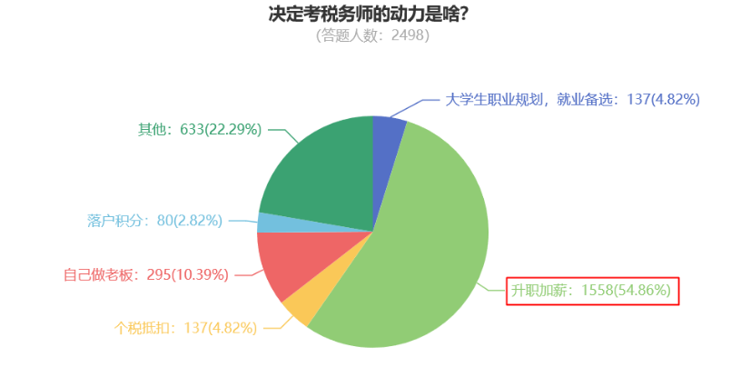 決定考稅務(wù)師的動力是啥？