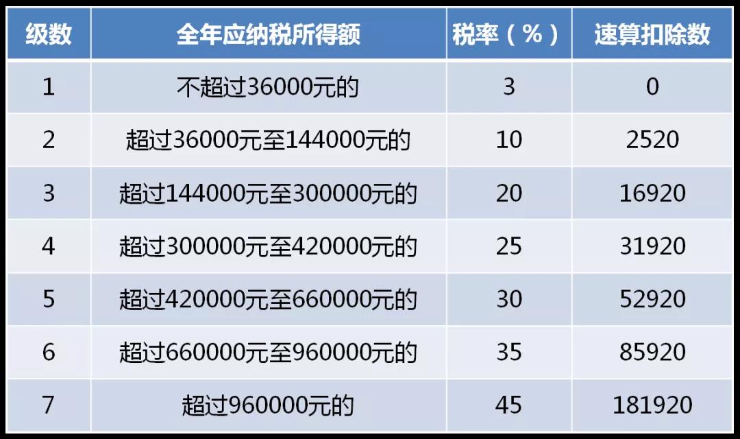 全年一次性獎金單獨(dú)計稅政策延期，快來看看怎么算！