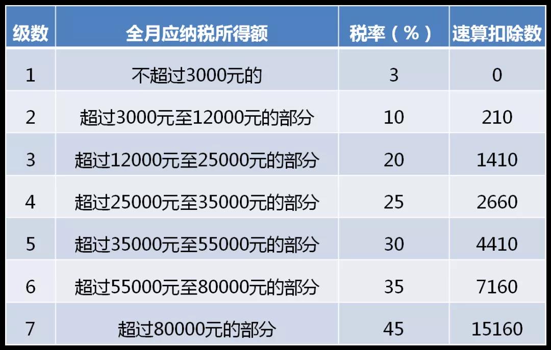 全年一次性獎金單獨(dú)計稅政策延期，快來看看怎么算！