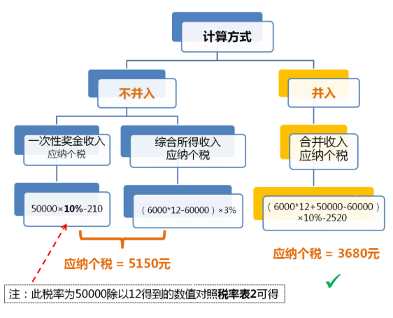 全年一次性獎金單獨(dú)計稅政策延期，快來看看怎么算！