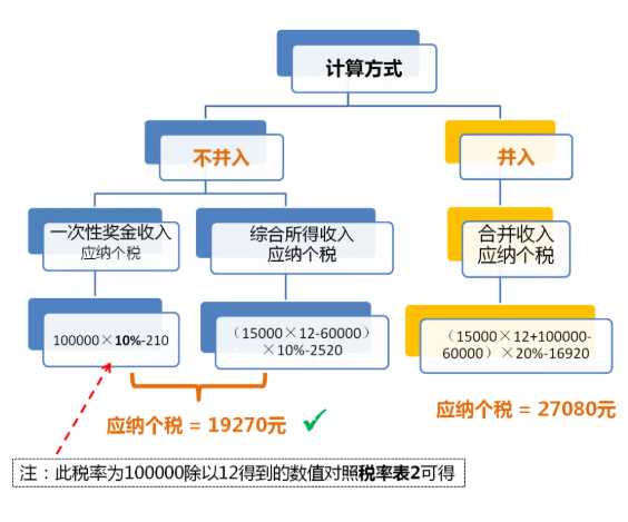 全年一次性獎金單獨(dú)計稅政策延期，快來看看怎么算！