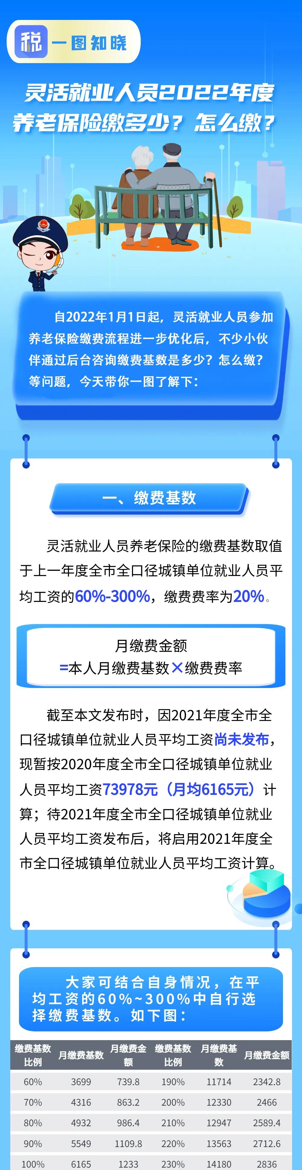 靈活就業(yè)人員2022年度養(yǎng)老保險(xiǎn)繳多少？怎么繳？